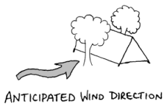 Anticipated wind direction